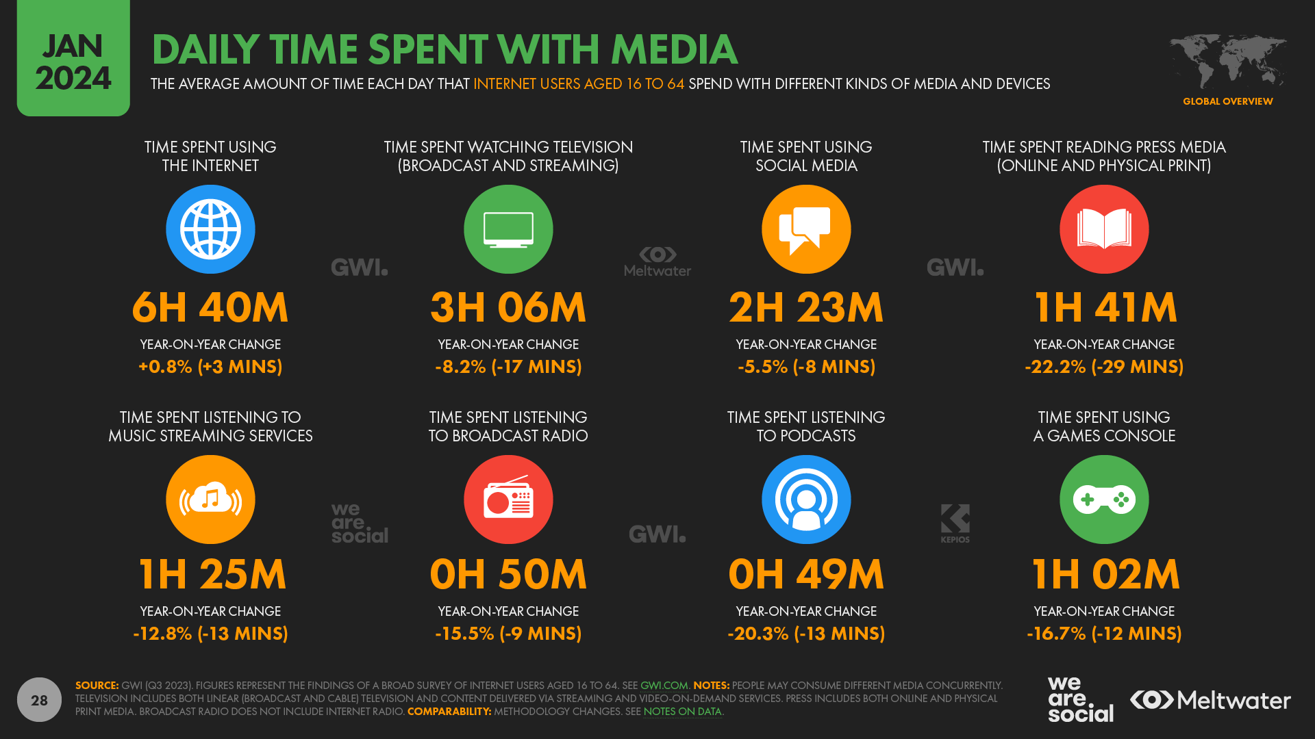 Nombre de temps passés sur les médias