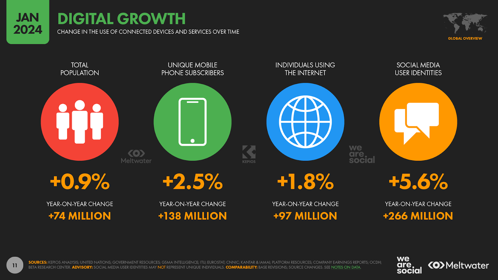 Croissance du digital dans le monde en 2024