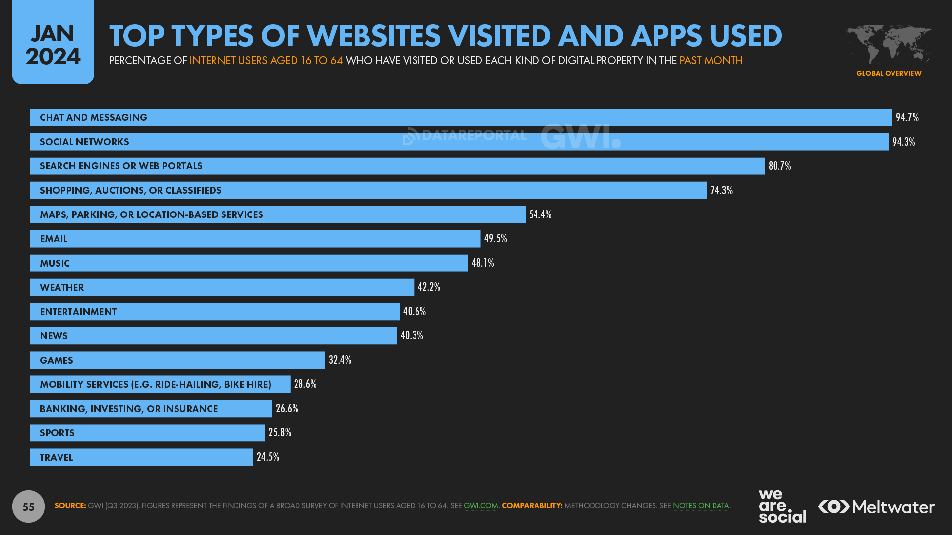 Top des sites et des applications utilisés dans le monde en 2024